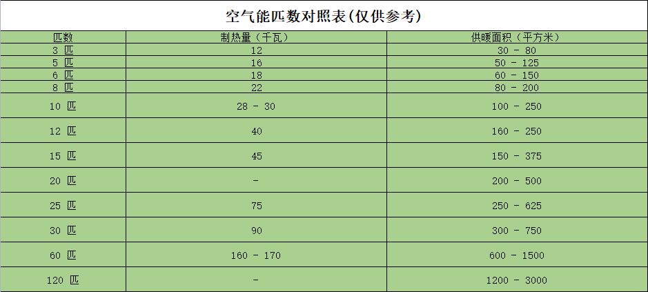 空氣能匹數(shù)對(duì)照表 